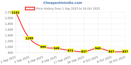 myntra.com Janasya Women Geometric Printed Kurta with Trousers & Dupatta janasya Price History Graph from 1 Sep 2025 to 15 Oct 2025