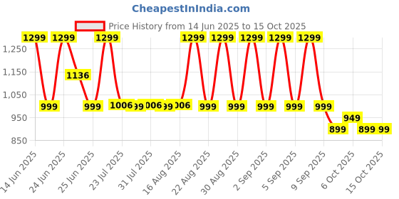 myntra.com Janasya Women Gotta Patti Solid Straight Kurta Pant With Printed Dupatta Set janasya Price History Graph from 14 Jun 2025 to 14 Oct 2025