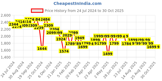 myntra.com Janasya Women Green Floral Printed Empire Gotta Patti Pure Cotton Kurta with Trousers & With Dupatta janasya Price History Graph from 24 Jul 2024 to 29 Oct 2025