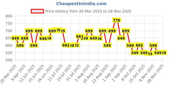 myntra.com Janasya Women Green Printed Flared Sleeves Thread Work Crepe Anarkali Kurta janasya Price History Graph from 20 Mar 2025 to 27 Nov 2025