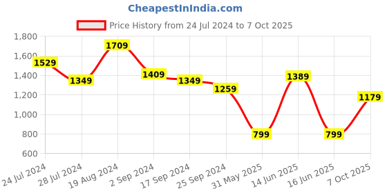 myntra.com Janasya Women Green Striped Kurta Set With Dupatta janasya Price History Graph from 24 Jul 2024 to 7 Oct 2025