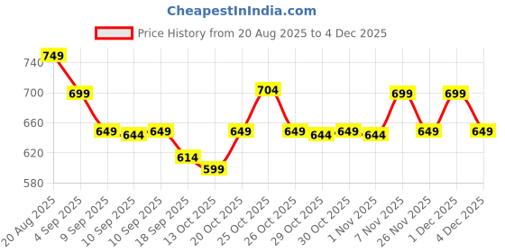 myntra.com Janasya Women Indigo Linen Blend Tie & Dye Printed Printed Saree with Blouse Piece janasya Price History Graph from 20 Aug 2025 to 4 Dec 2025