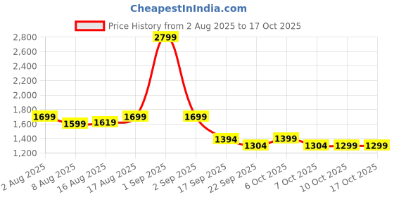 myntra.com Janasya Women Indigo Pure Cotton Floral Printed A-line Kurta Pant Set janasya Price History Graph from 2 Aug 2025 to 15 Oct 2025