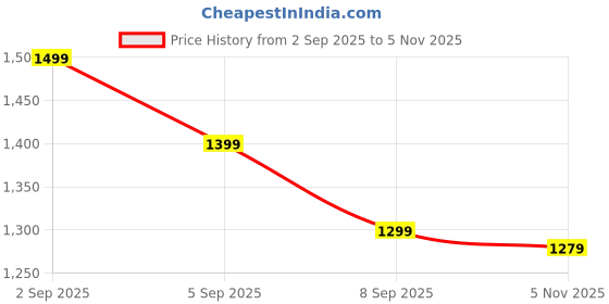 myntra.com Janasya Women Lavender Cotton Blend Floral Printed Anarkali Kurta & Trousers With Dupatta janasya Price History Graph from 2 Sep 2025 to 5 Nov 2025