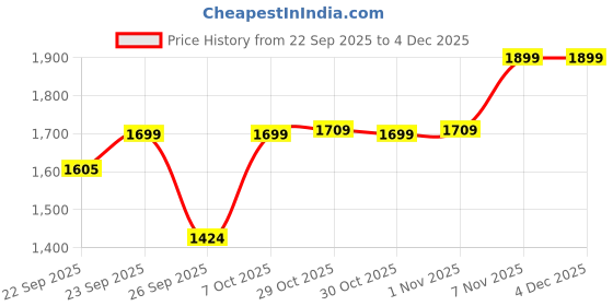 myntra.com Janasya Women Lavender Silk Blend Embroidered Straight Kurta Set with Trousers & Dupatta janasya Price History Graph from 22 Sep 2025 to 3 Dec 2025