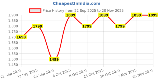myntra.com Janasya Women Leheriya Striped Cotton Kurta with Trousers & Dupatta janasya Price History Graph from 22 Sep 2025 to 20 Nov 2025