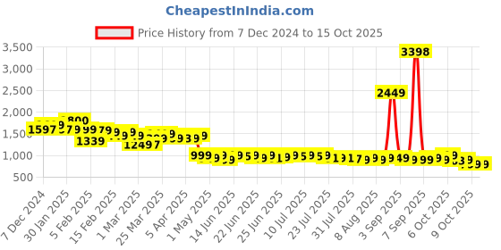 myntra.com Janasya Women Lightweight Open Front Jacket janasya Price History Graph from 7 Dec 2024 to 14 Oct 2025