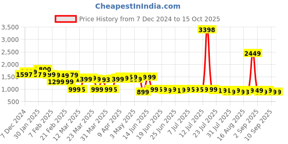 myntra.com Janasya Women Lightweight Open Front Jacket janasya Price History Graph from 7 Dec 2024 to 14 Oct 2025