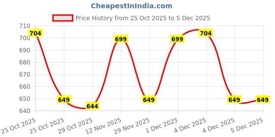 myntra.com Janasya Women Linen Blend Polka Printed Daily Wear Saree with Unstitched Blouse Piece janasya Price History Graph from 25 Oct 2025 to 4 Dec 2025