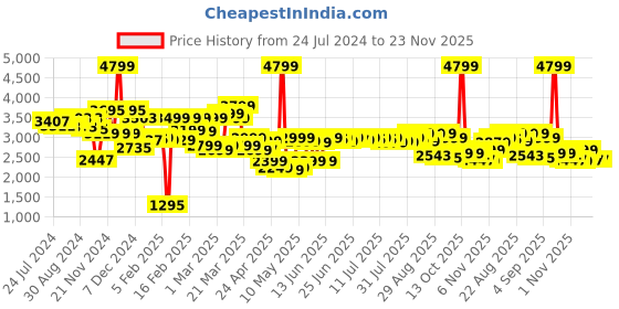 myntra.com Janasya Women Maroon Cotton Block Print Lehenga Choli With Dupatta janasya Price History Graph from 24 Jul 2024 to 23 Nov 2025