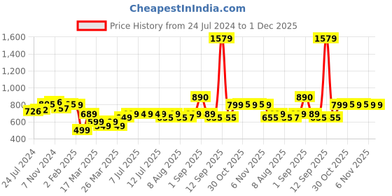 myntra.com Janasya Women Maroon Cotton Floral Block Print Flared Top janasya Price History Graph from 24 Jul 2024 to 30 Nov 2025