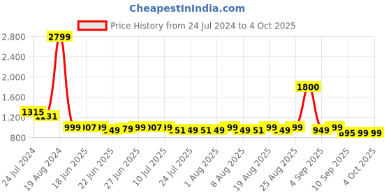 myntra.com Janasya Women Maroon Kurta with Trousers & With Dupatta janasya Price History Graph from 24 Jul 2024 to 4 Oct 2025