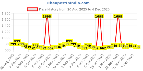 myntra.com Janasya Women Multicolor Georgette Floral Printed Printed Saree with Blouse Piece janasya Price History Graph from 20 Aug 2025 to 4 Dec 2025