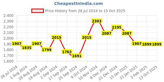 myntra.com Janasya Women Mustard Yellow Printed Kurta with Palazzos & Dupatta janasya Price History Graph from 28 Jul 2024 to 14 Oct 2025