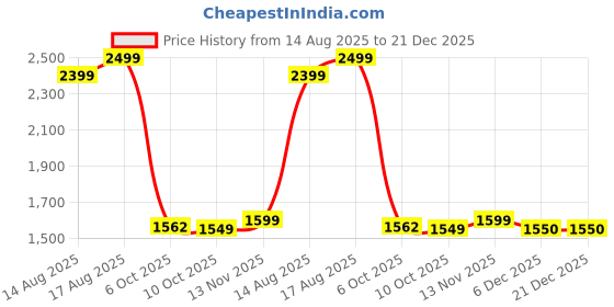 myntra.com Janasya Women Off White Pure Cotton Yoke Embroidered A-line Kurta Set janasya Price History Graph from 14 Aug 2025 to 21 Dec 2025