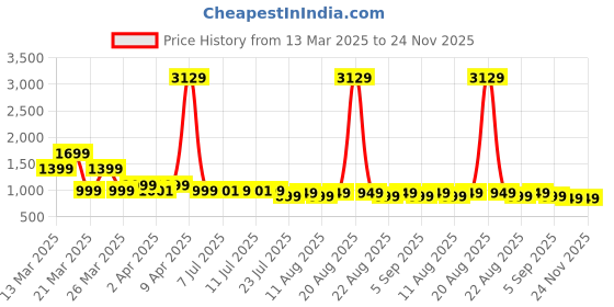 myntra.com Janasya Women Peach-Coloured Georgette Thread Work Kurta with Sharara janasya Price History Graph from 13 Mar 2025 to 23 Nov 2025