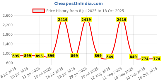 myntra.com Janasya Women Peach Georgette Floral Printed Flared Top janasya Price History Graph from 8 Jul 2025 to 18 Oct 2025