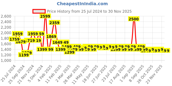 myntra.com Janasya Women Pink Poly Silk Floral Embroidered Kurta With Trouser & Dupatta janasya Price History Graph from 25 Jul 2024 to 28 Nov 2025