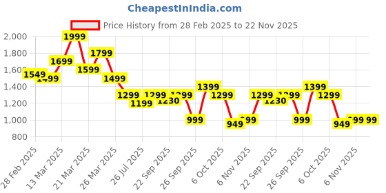 myntra.com Janasya Women Pink Pure Cotton Printed Gotta Patti Kurta Set With Dupatta janasya Price History Graph from 28 Feb 2025 to 22 Nov 2025