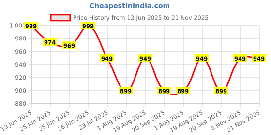 myntra.com Janasya Women Plus Size Mauve Dobby Chiffon Self Design A-line Dress janasya Price History Graph from 13 Jun 2025 to 20 Nov 2025