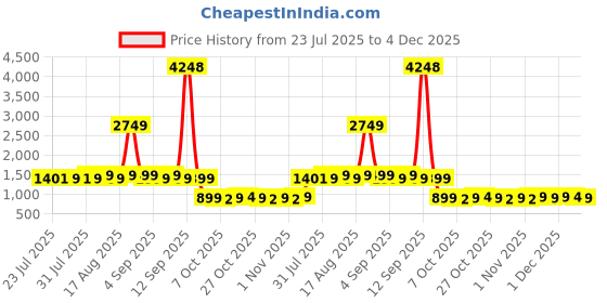 myntra.com Janasya Women Plus Size Off White Embroidered Pure Cotton Schiffli A-line Tunic janasya Price History Graph from 23 Jul 2025 to 4 Dec 2025