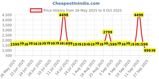 myntra.com Janasya Women Printed Regular Kurta with Trousers janasya Price History Graph from 26 May 2025 to 9 Oct 2025
