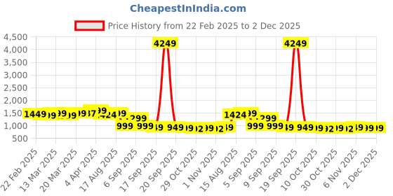 myntra.com Janasya Women Printed Regular Pure Cotton Kurta with Trousers janasya Price History Graph from 22 Feb 2025 to 2 Dec 2025