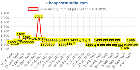 myntra.com Janasya Women Printed Regular Pure Cotton Kurta with Trousers & With Dupatta janasya Price History Graph from 24 Jul 2024 to 6 Oct 2025