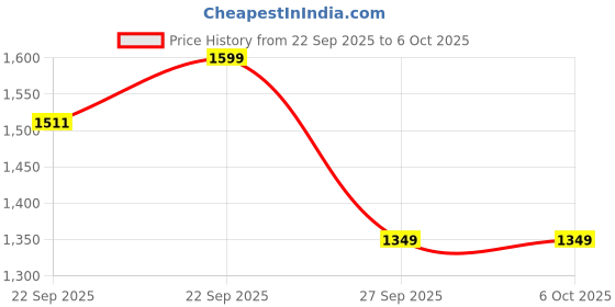 myntra.com Janasya Women Printed Regular Sequinned Chanderi Silk Kurta with Trousers & Dupatta janasya Price History Graph from 22 Sep 2025 to 6 Oct 2025