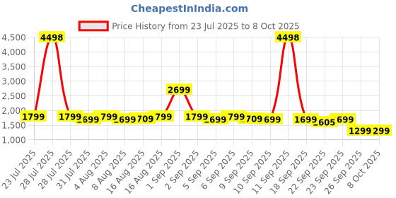 myntra.com Janasya Women Printed Regular Sequinned Kurta with Trousers janasya Price History Graph from 23 Jul 2025 to 8 Oct 2025