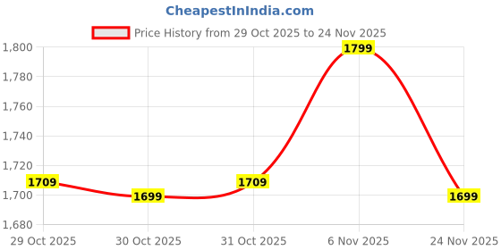 myntra.com Janasya Women Printed Sequinned Chanderi Silk A-Line Kurta With Trousers & Dupatta janasya Price History Graph from 29 Oct 2025 to 24 Nov 2025