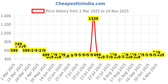 myntra.com Janasya Women Printed Yoke Design Crepe Anarkali Kurta janasya Price History Graph from 2 Mar 2025 to 24 Nov 2025