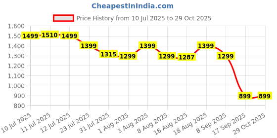 myntra.com Janasya Women Puff Sleeve A-Line Midi Dress janasya Price History Graph from 10 Jul 2025 to 29 Oct 2025