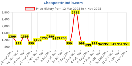 myntra.com Janasya Women Pure Cotton Floral Printed Tiered Dress janasya Price History Graph from 12 Mar 2025 to 2 Nov 2025