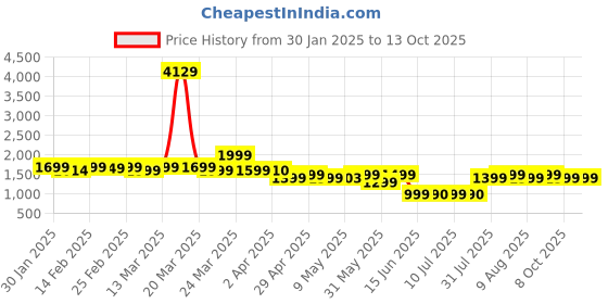 myntra.com Janasya Women Regular Gotta Patti Chanderi Silk Kurta with Trousers & With Dupatta janasya Price History Graph from 30 Jan 2025 to 13 Oct 2025