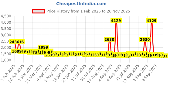 myntra.com Janasya Women Regular Gotta Patti Chanderi Silk Kurta with Trousers & With Dupatta janasya Price History Graph from 1 Feb 2025 to 26 Nov 2025