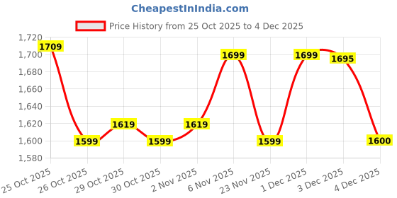 myntra.com Janasya Women Regular Gotta Patti Chanderi Silk Kurta with Trousers & With Dupatta janasya Price History Graph from 25 Oct 2025 to 4 Dec 2025