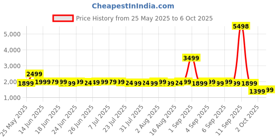 myntra.com Janasya Women Regular Kurta with Sharara & With Dupatta janasya Price History Graph from 25 May 2025 to 5 Oct 2025