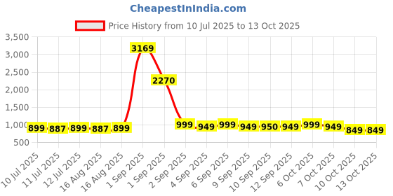 myntra.com Janasya Women Regular Pure Cotton Kurta with Trousers & With Dupatta janasya Price History Graph from 10 Jul 2025 to 13 Oct 2025