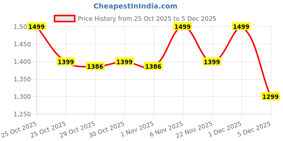 myntra.com Janasya Women Regular Pure Cotton Kurta with Trousers & With Dupatta janasya Price History Graph from 25 Oct 2025 to 3 Dec 2025