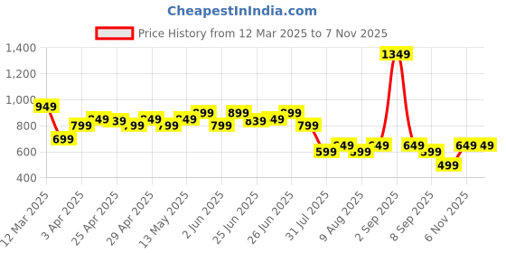 myntra.com Janasya Women Relaxed Straight Leg Trousers janasya Price History Graph from 12 Mar 2025 to 4 Nov 2025
