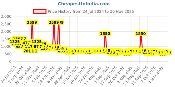 myntra.com Janasya Women Self Design Flared Kurta janasya Price History Graph from 24 Jul 2024 to 30 Nov 2025