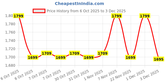myntra.com Janasya Women Silk Gold Zari Embroidered Straight Kurta with Palazzo & Dupatta Set janasya Price History Graph from 6 Oct 2025 to 3 Dec 2025
