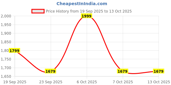 myntra.com Janasya Women Solid Anarkali Kurta with Trouser & Dupatta janasya Price History Graph from 19 Sep 2025 to 12 Oct 2025