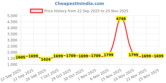 myntra.com Janasya Women Solid Cotton A-Line Kurta with Trousers & Dupatta janasya Price History Graph from 22 Sep 2025 to 22 Nov 2025