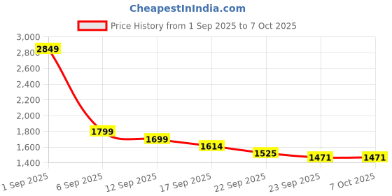 myntra.com Janasya Women Solid Kurta with Palazzos & Dupatta janasya Price History Graph from 1 Sep 2025 to 7 Oct 2025