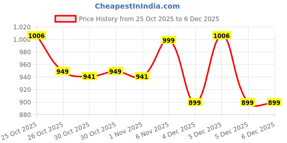 myntra.com Janasya Women Solid Kurta with Trousers & Dupatta janasya Price History Graph from 25 Oct 2025 to 5 Dec 2025