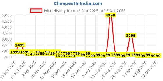 myntra.com Janasya Women Striped Regular Gotta Patti Kurta with Trousers & With Dupatta janasya Price History Graph from 13 Mar 2025 to 12 Oct 2025