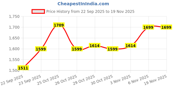 myntra.com Janasya Women Teal Chanderi Silk Zari Yoke Embroidered A-line Kurta Set with Dupatta janasya Price History Graph from 22 Sep 2025 to 19 Nov 2025