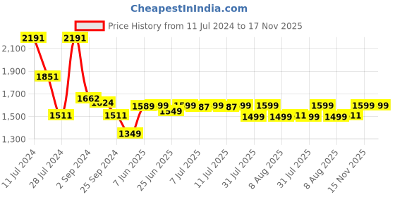 myntra.com Janasya Women Teal Ethnic Motifs Foil Printed Kurta with Gharara & Dupatta janasya Price History Graph from 11 Jul 2024 to 17 Nov 2025